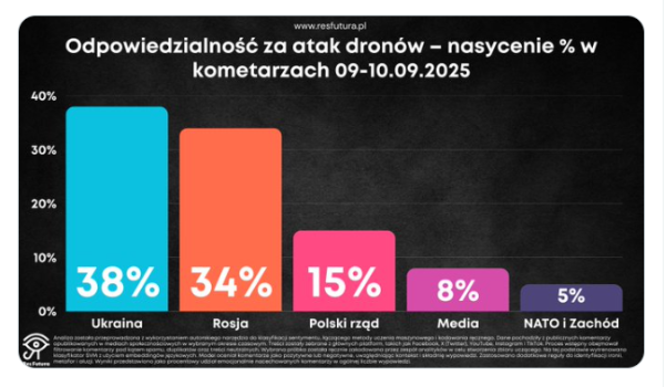 Analiza komentarzy w mediach społecznościowych kilka godzin po ujawnieniu ataku dronów: kogo winili internauci