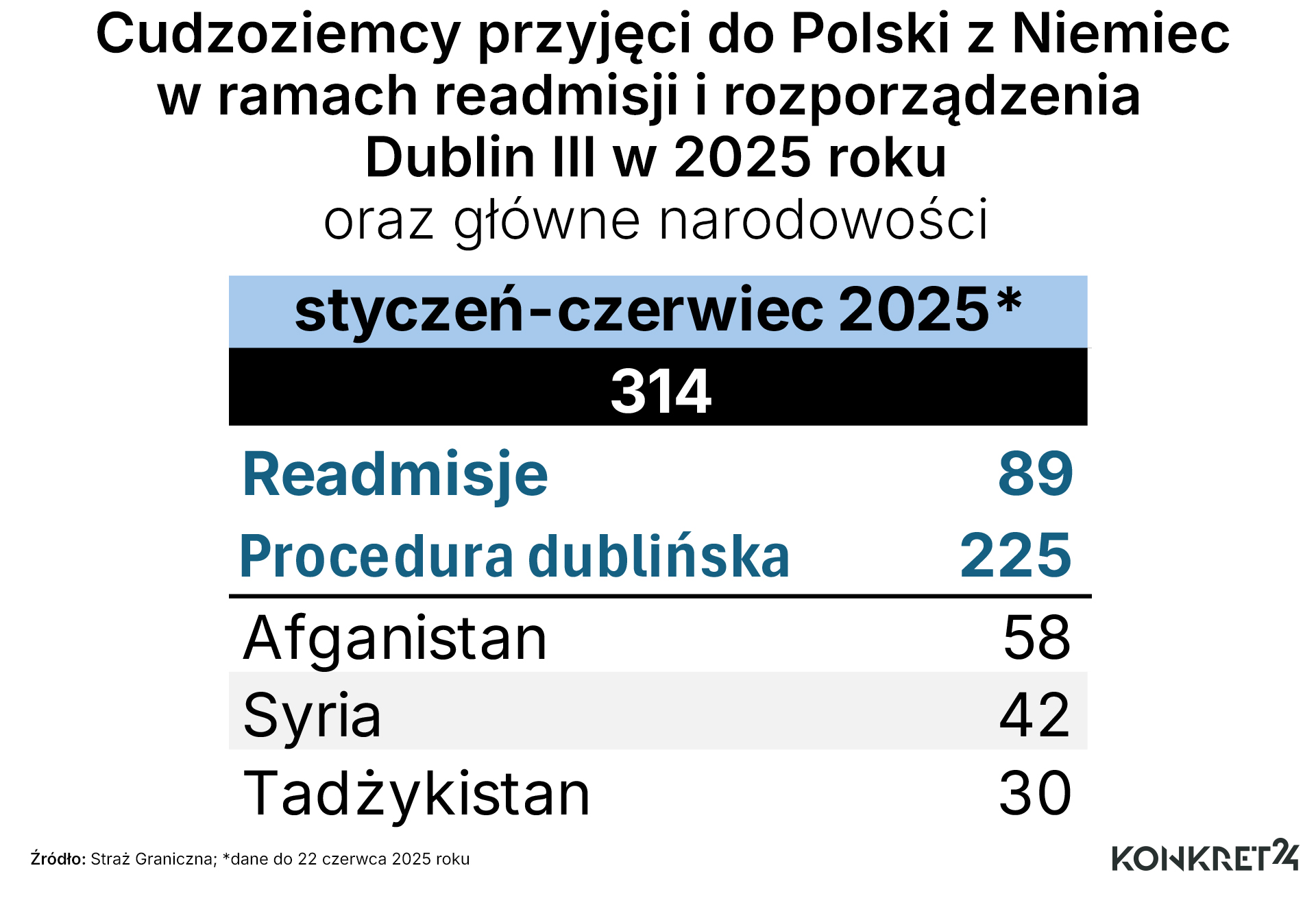Cudzoziemcy przyjęci w ramach readmisji i procedury Dublin III w 2025 roku (do 22 czerwca)