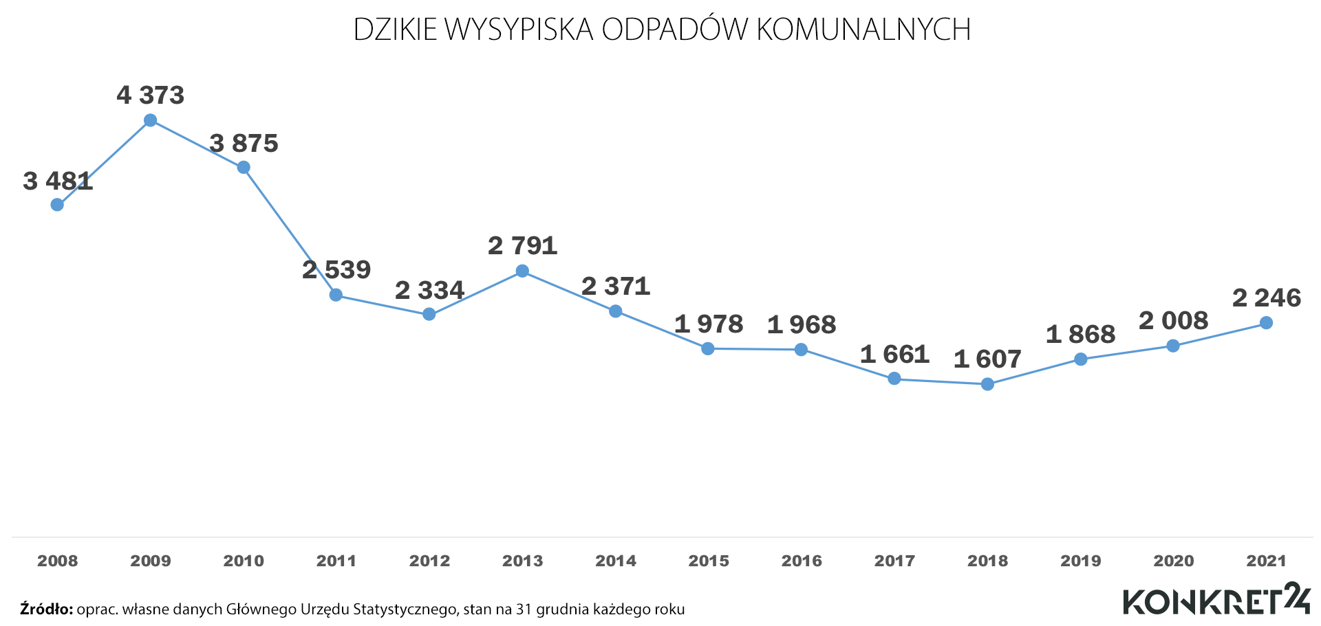 Liczba dzikich wysypisk odpadów komunalnych w Polsce