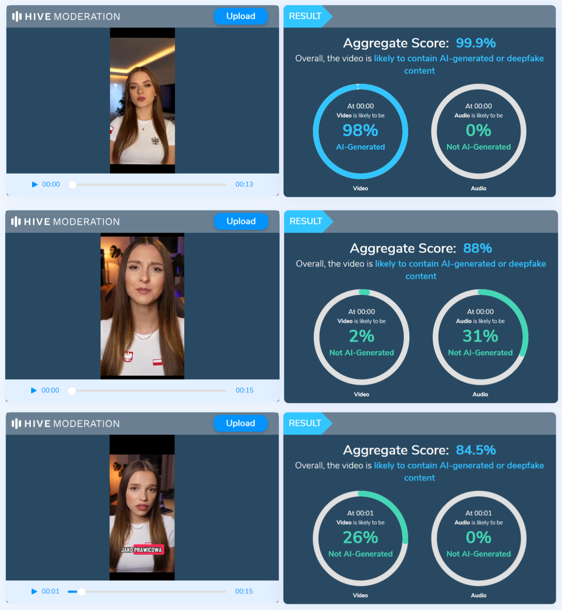 Narzędzie do detekcji potwierdziło, że filmy stworzyła AI