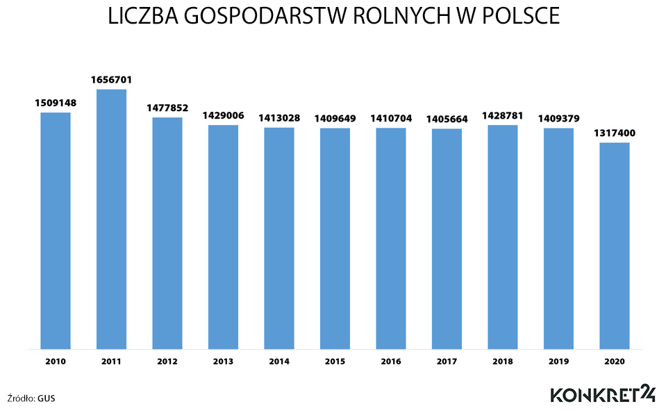 Liczba gospodarstw rolnych w Polsce
