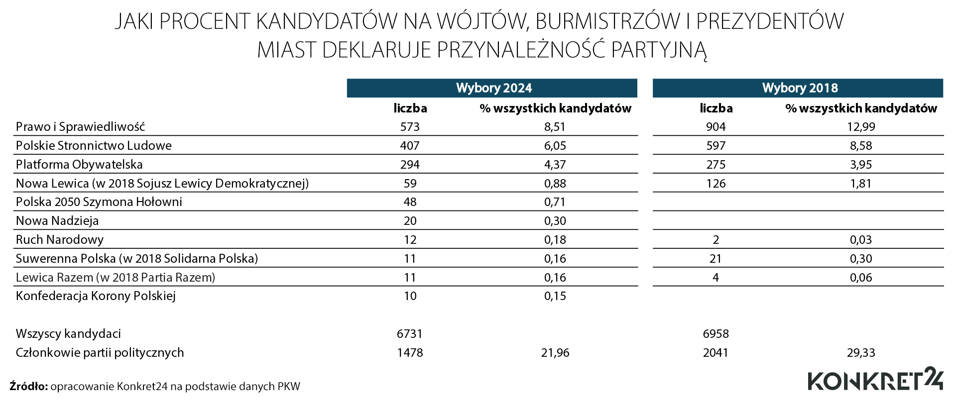 Przynależność partyjna kandydatów na wójtów, burmistrzów i prezydentów miast w 2024 i 2018