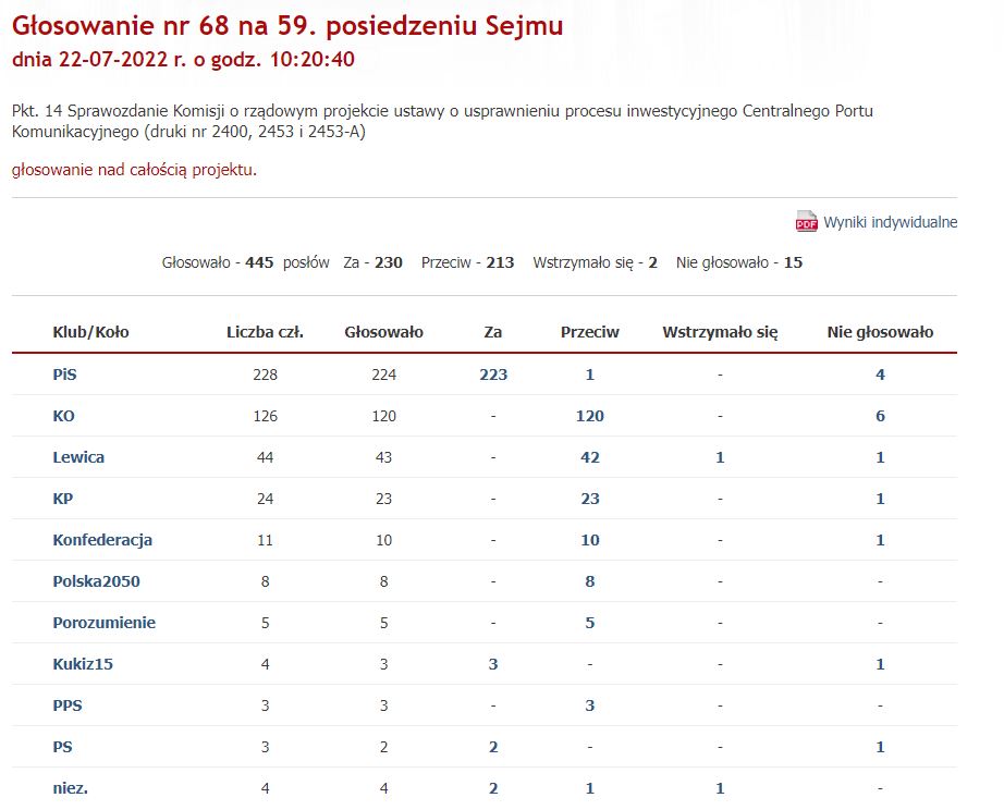 Wyniki głosowania nad projektem ustawy o usprawnieniu budowy CPK