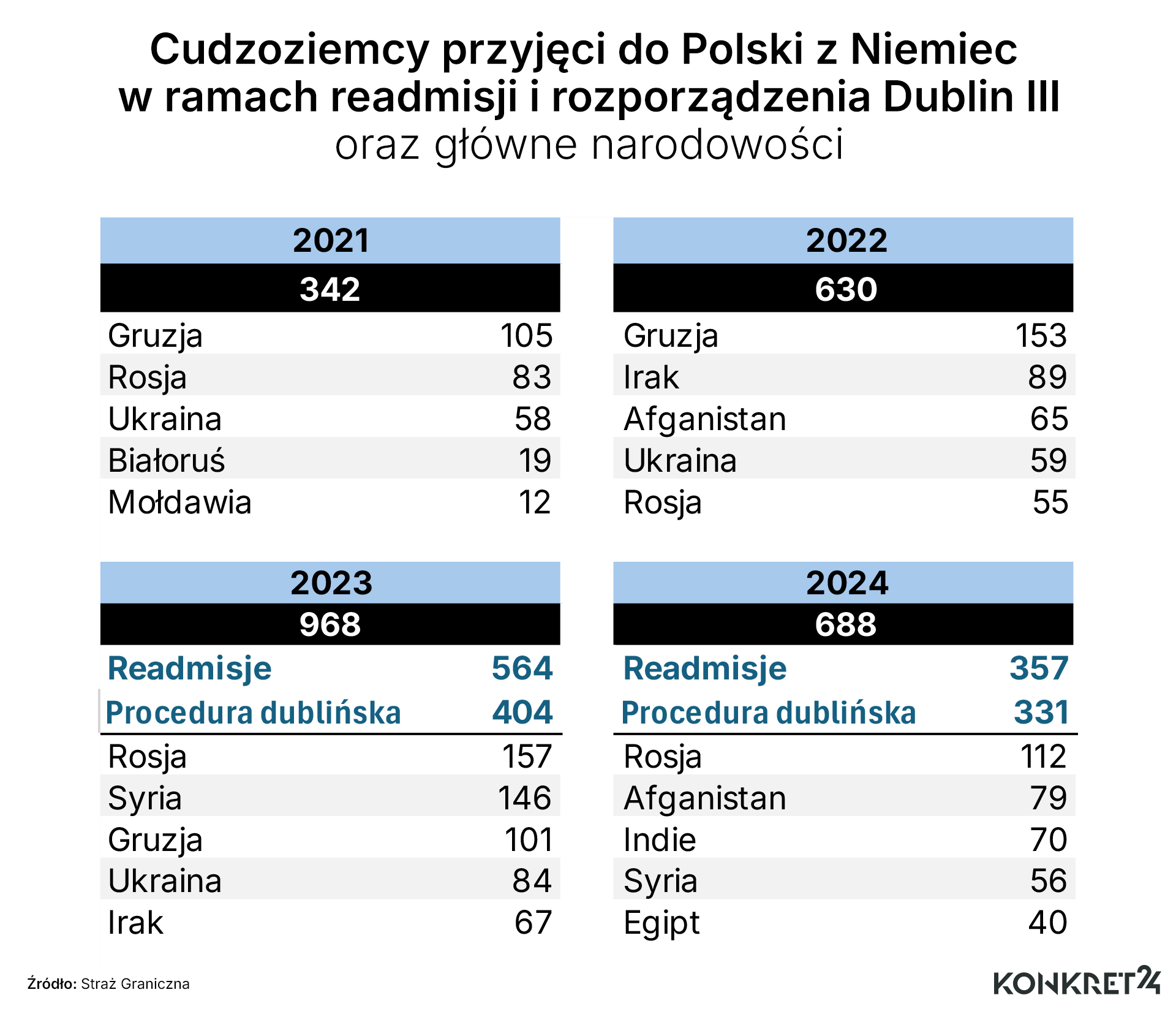 Cudzoziemcy przyjęci w ramach readmisji i procedury Dublin III między 2021 a 2024 rokiem