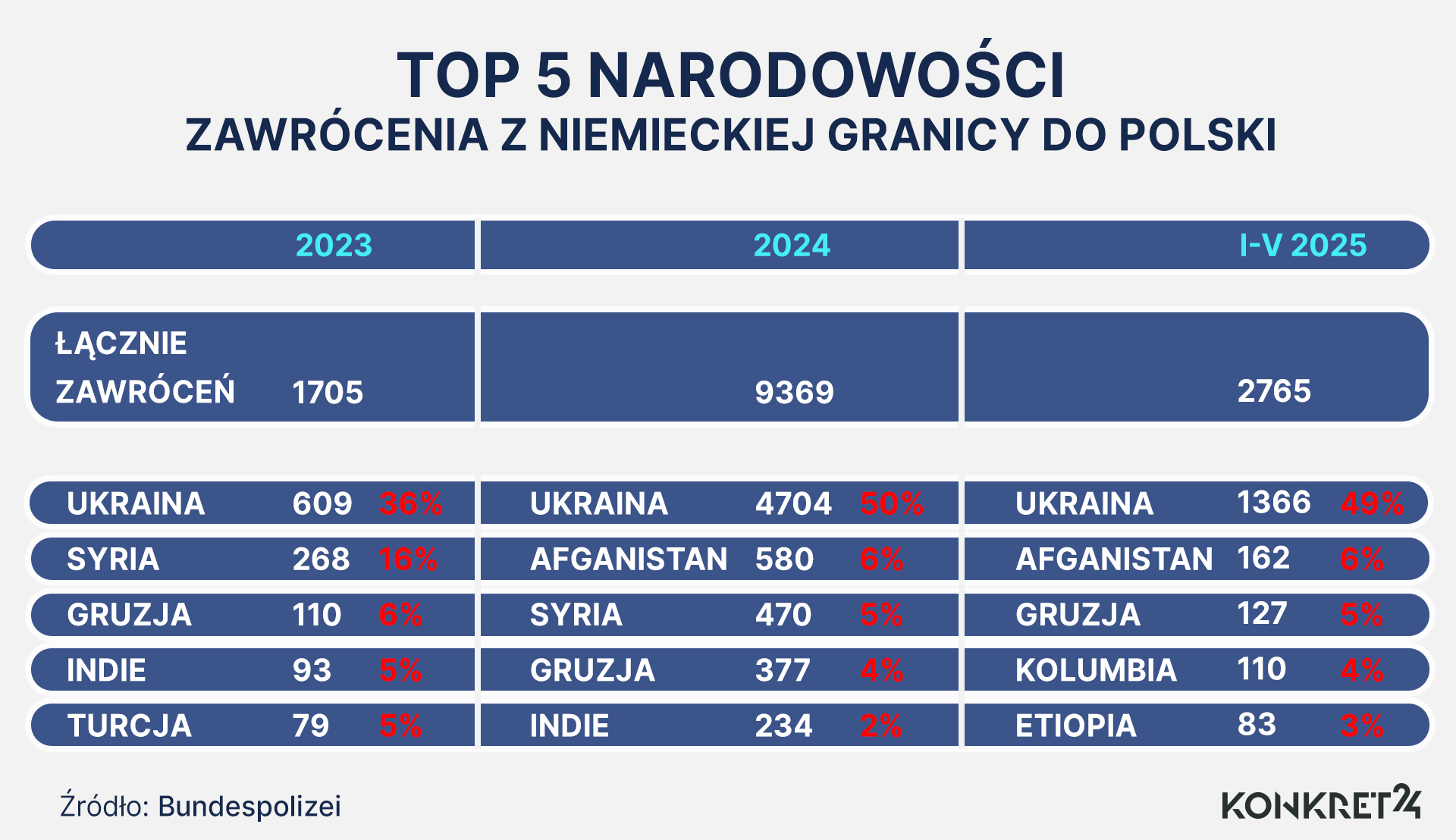 Cudzoziemcy z tych krajów byli najczęściej zawracani z granicy polsko-niemieckiej