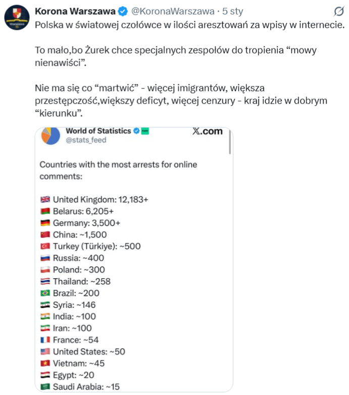 Post Korony Warszawa wyświetlono niemal 20 tys. razy 