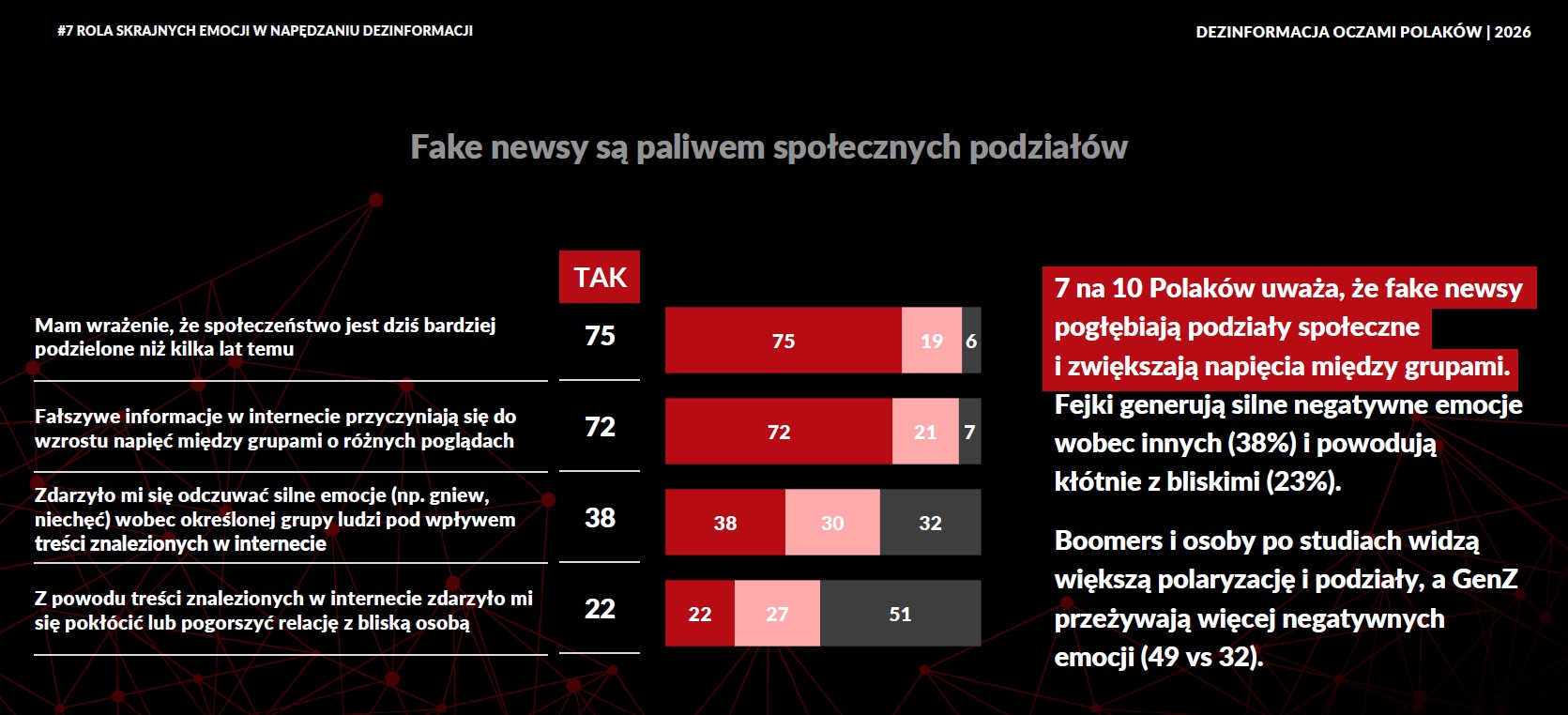 Odsetek odpowiedzi kolejno według kolorów (od lewej): zgadzam się, nie zgadzam się, trudno powiedzieć