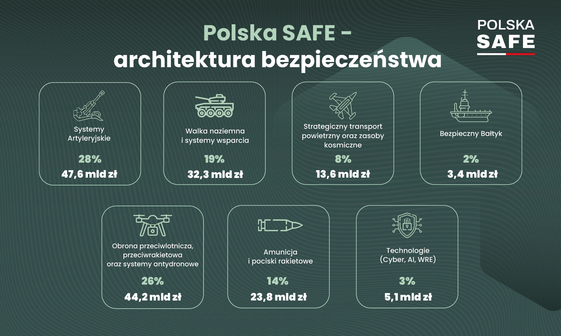 Podział środków dla Polski z programu SAFE