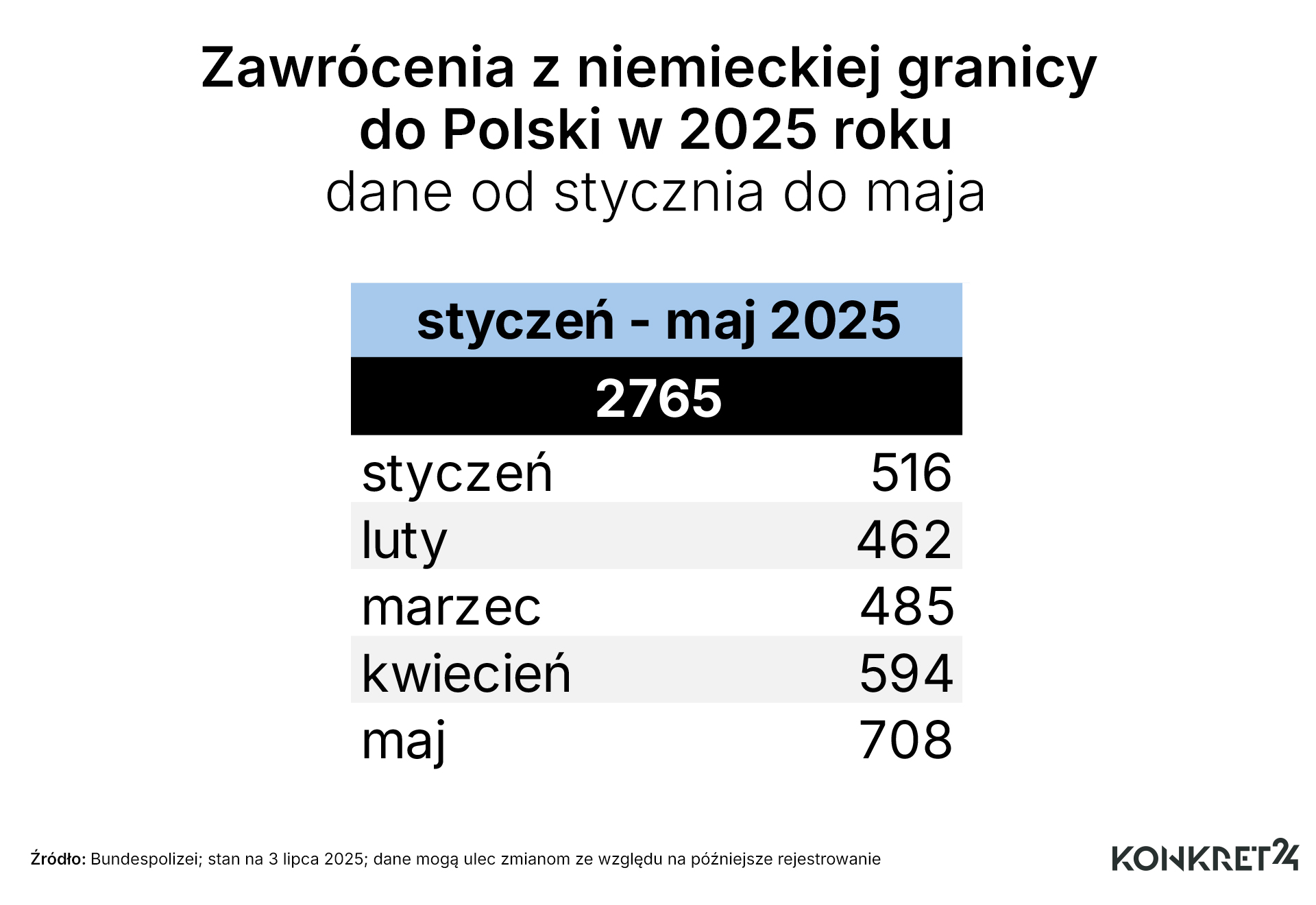 Zawrócenia z niemieckiej granicy od stycznia do maja 2025 roku