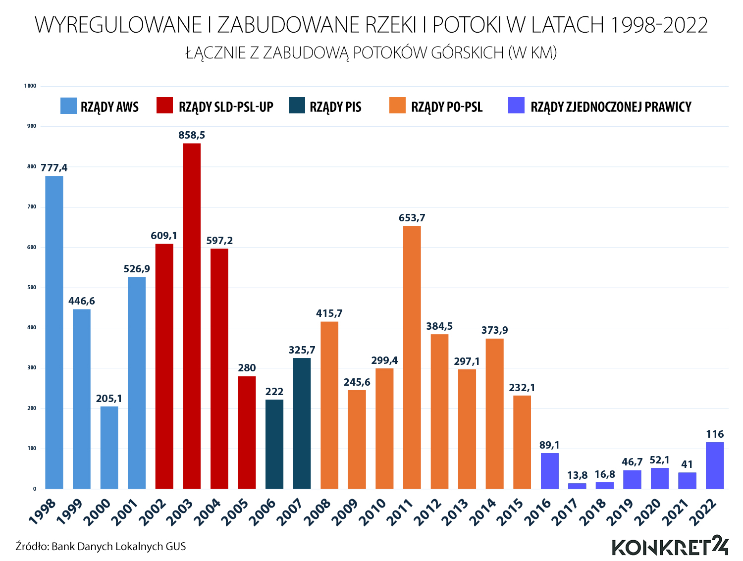 Wyregulowane i zabudowane rzeki i potoki, w tym potoki górskie w latach 1998-2022 (w km).