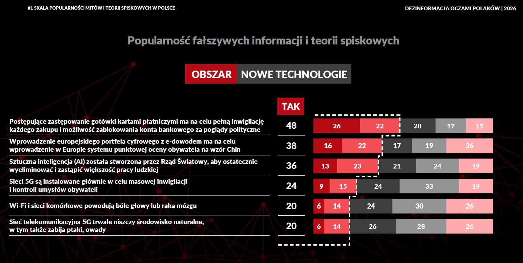 Nowe technologie. Kolejne kolory od lewej to odsetek odpowiedzi: zdecydowanie się zgadzam, raczej się zgadzam, raczej się nie zgadzam, zdecydowanie się nie zgadzam, trudno powiedzieć