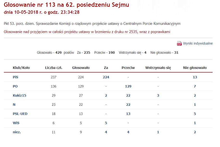 Wynik głosowania nad ustawą o Centralnym Porcie Komunikacyjnym.