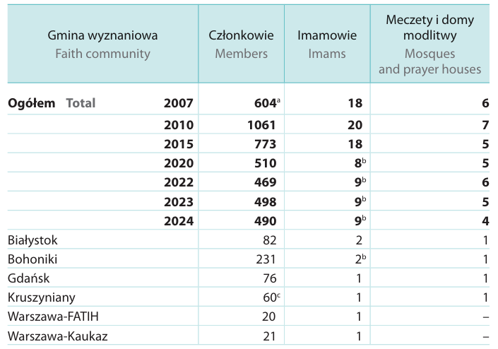 GUS wskazuje, że Muzułmański Związek Religijny w RP nie ma meczetu w Krakowie