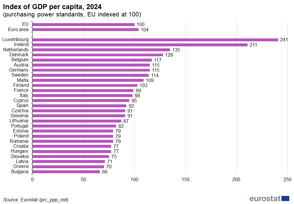 PKB per capita w parytecie siły nabywczej krajów europejskich (średnia UE = 100)