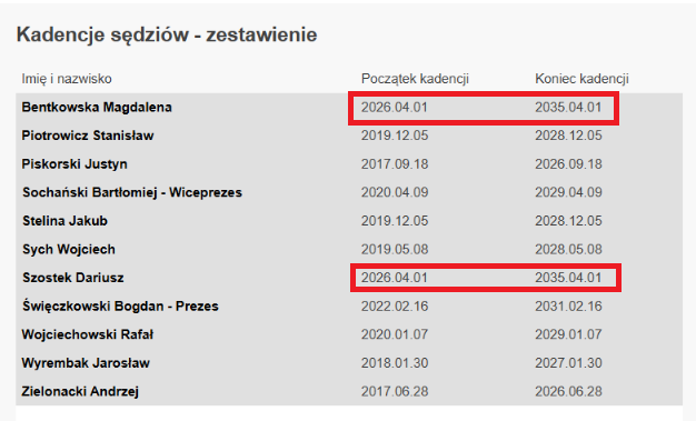 Obecnie TK liczy początek kadencji sędziego od dnia ślubowania przed prezydentem
