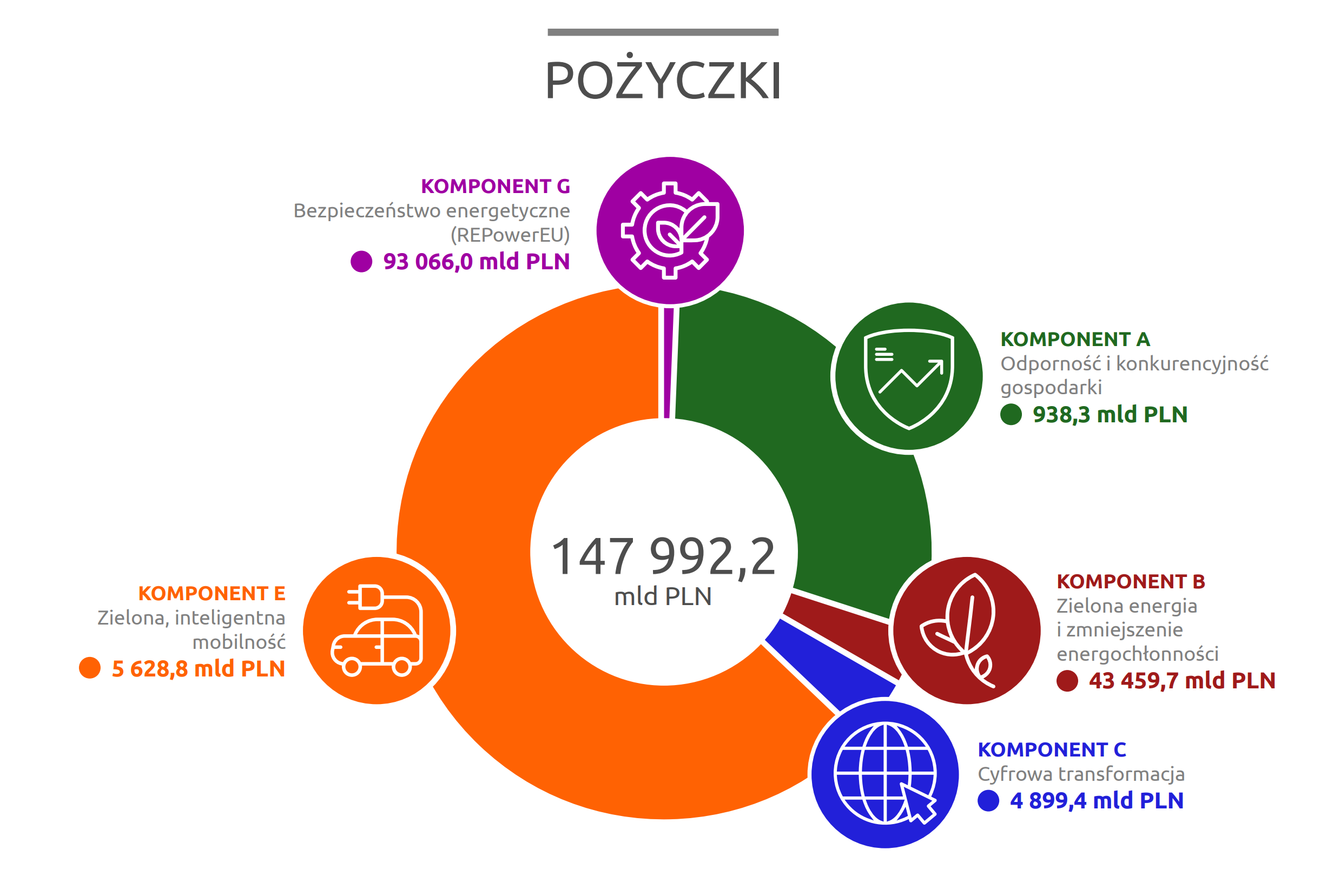 Podział części pożyczkowej KPO