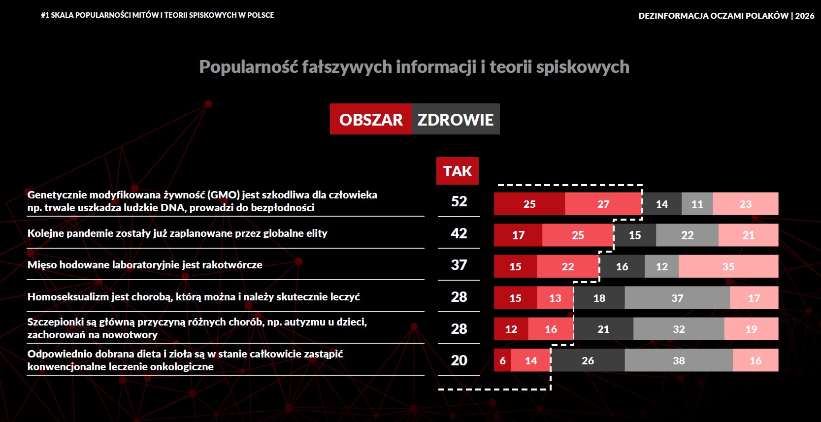 Zdrowie. Kolejne kolory od lewej to odsetek odpowiedzi: zdecydowanie się zgadzam, raczej się zgadzam, raczej się nie zgadzam, zdecydowanie się nie zgadzam, trudno powiedzieć