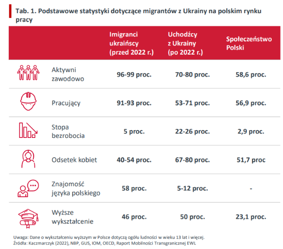 Obraz imigrantów z Ukrainy przebywających w Polsce