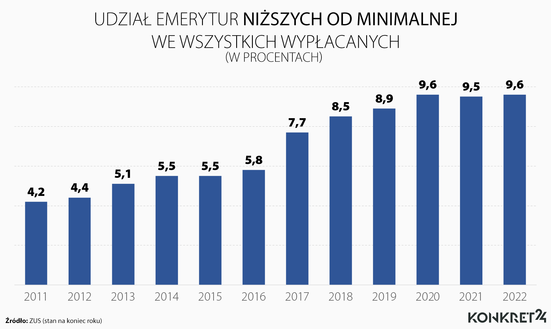 Jak zmieniał się udział najniższych emerytur we wszystkich wypłacanych