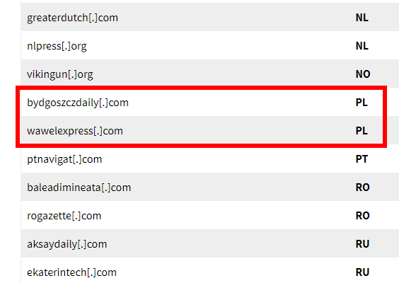 Dwa portale działające w Polsce w ramach chińskiej siatki rozpowszechniającej dezinformację