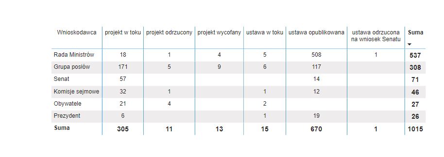 Stan prac Sejmu nad projektami ustaw (na dzień 26 października 2023 roku)