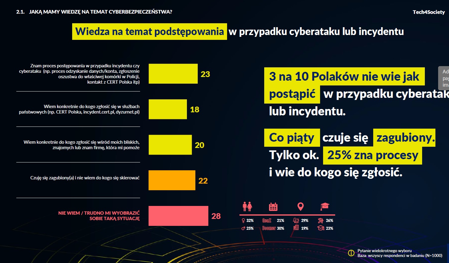 Wiedza o tym, jak postępować w razie cyberataku, jest wśród Polaków niska