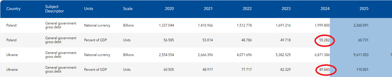 Dane Międzynarodowego Funduszu Walutowego. Porównując wielkość zadłużenia państw, należy stosować relację długu do PKB, a nie jego wartości nominalne