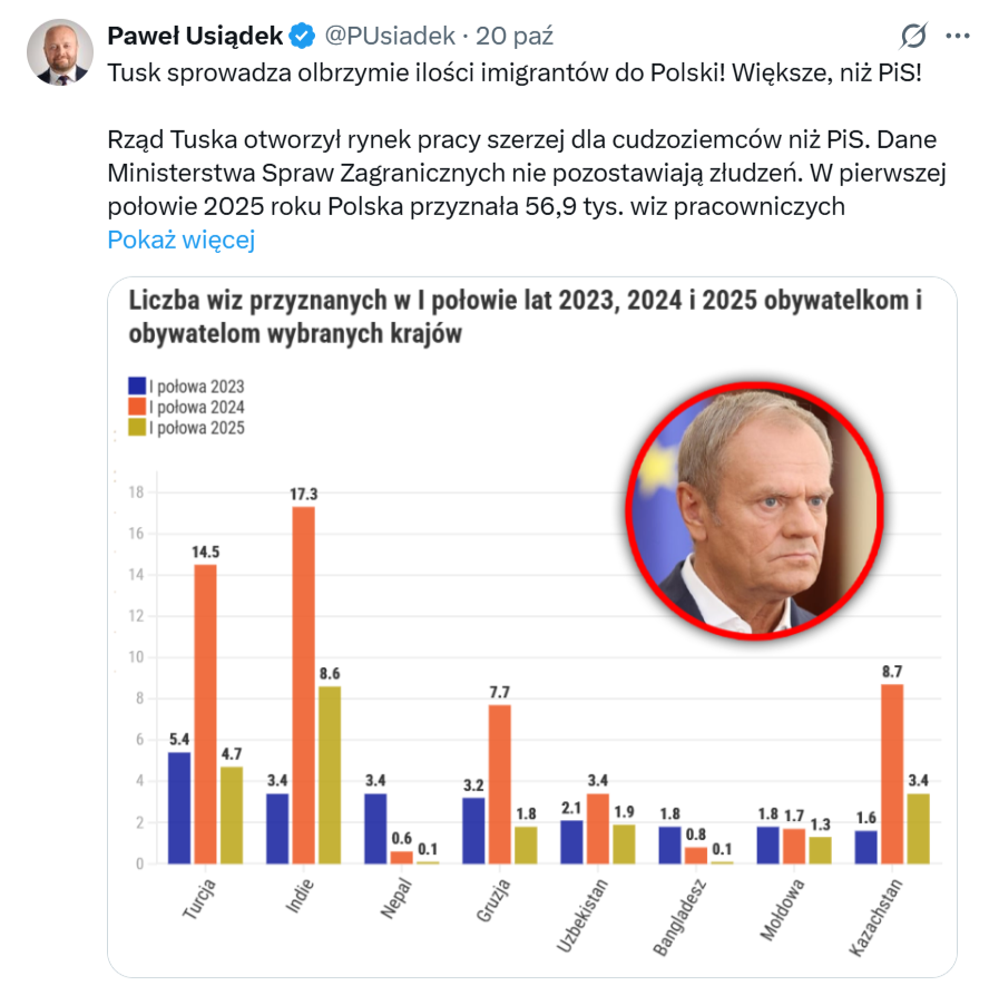 Wprowadzający w błąd post polityka Konfederacji o danych migracyjnych