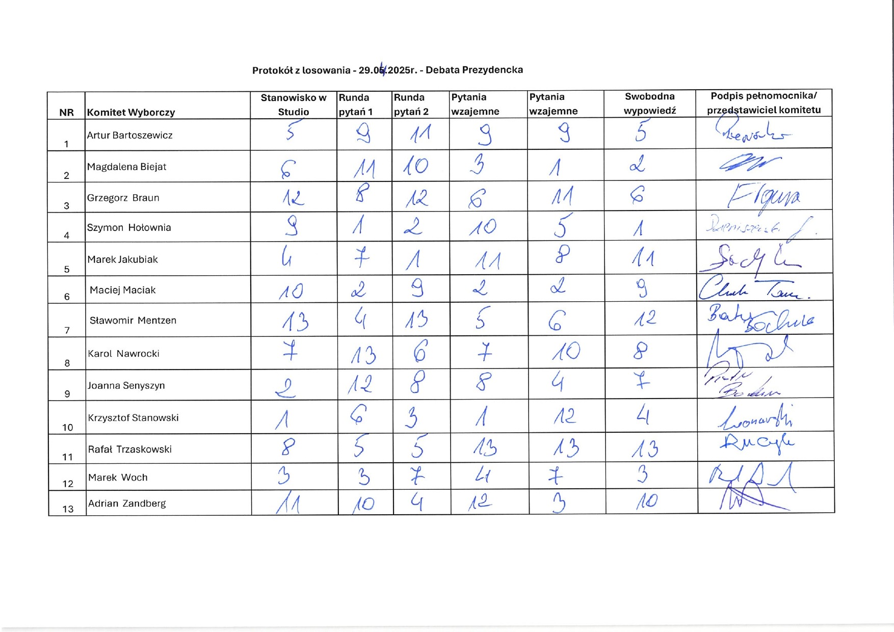 Protokół z losowania podpisany przez przedstawicieli komitetów wyborczych