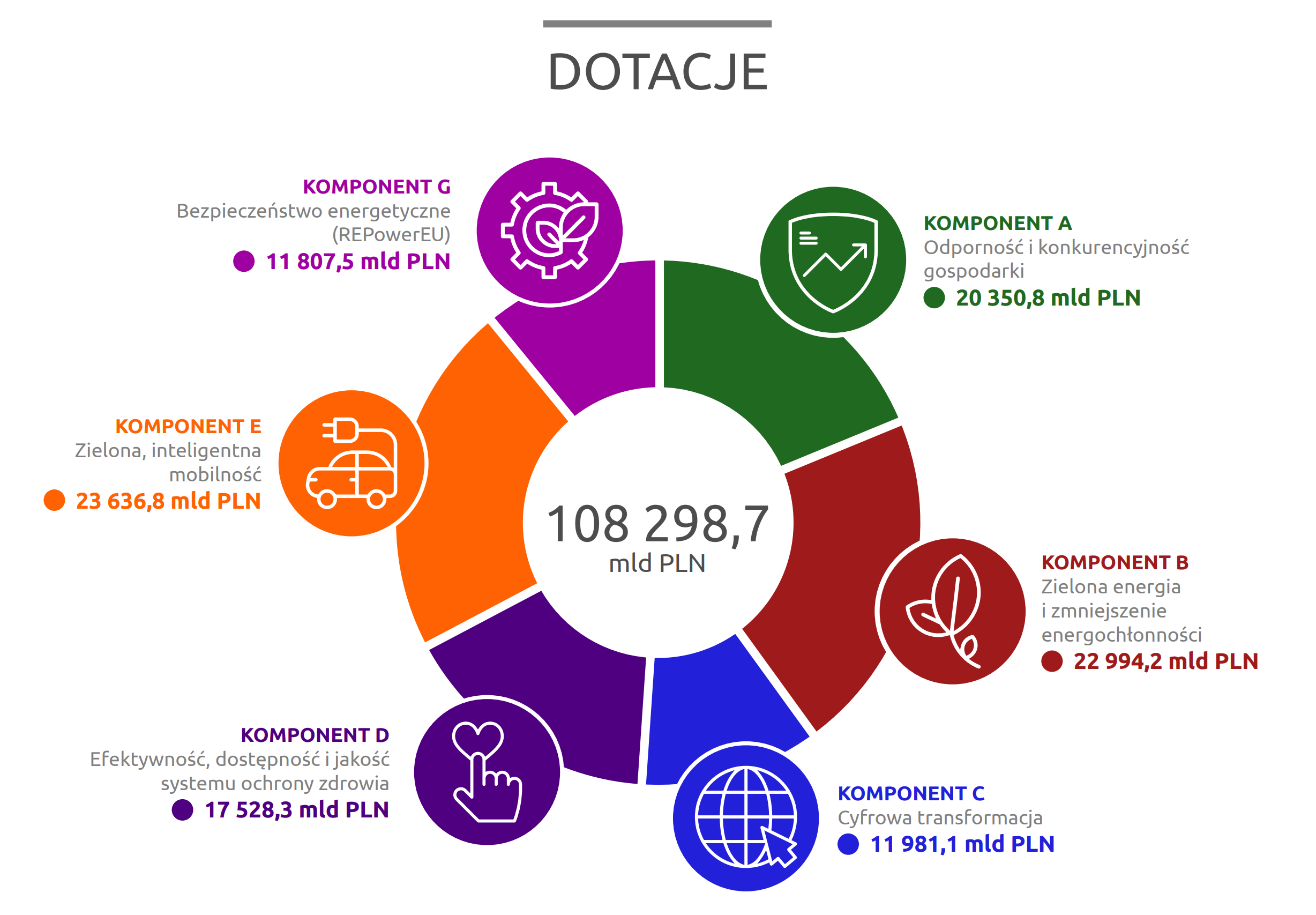 Podział części dotacyjnej KPO