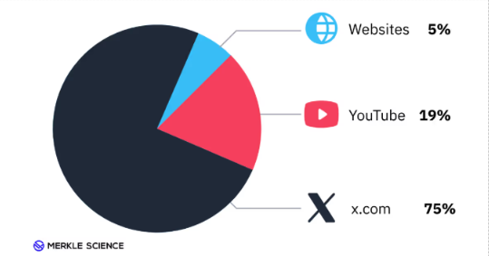 Najczęstsze miejsca oszustw kryptowalutowych w 2024 roku 