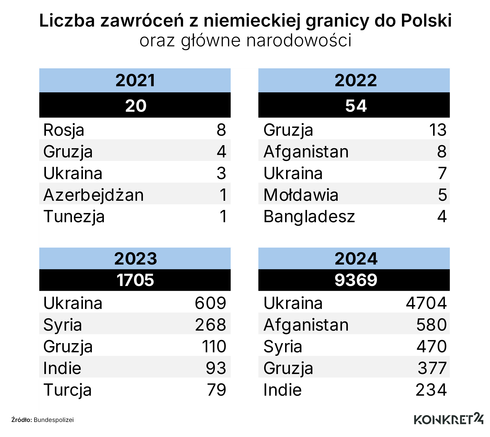 Zawrócenia z niemieckiej granicy do Polski w latach 2021 do 2024