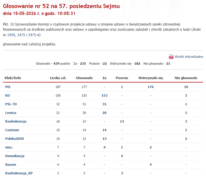 Wyniki sejmowego głosowania z 15 maja nie przesądziły jeszcze o zmianie prawa