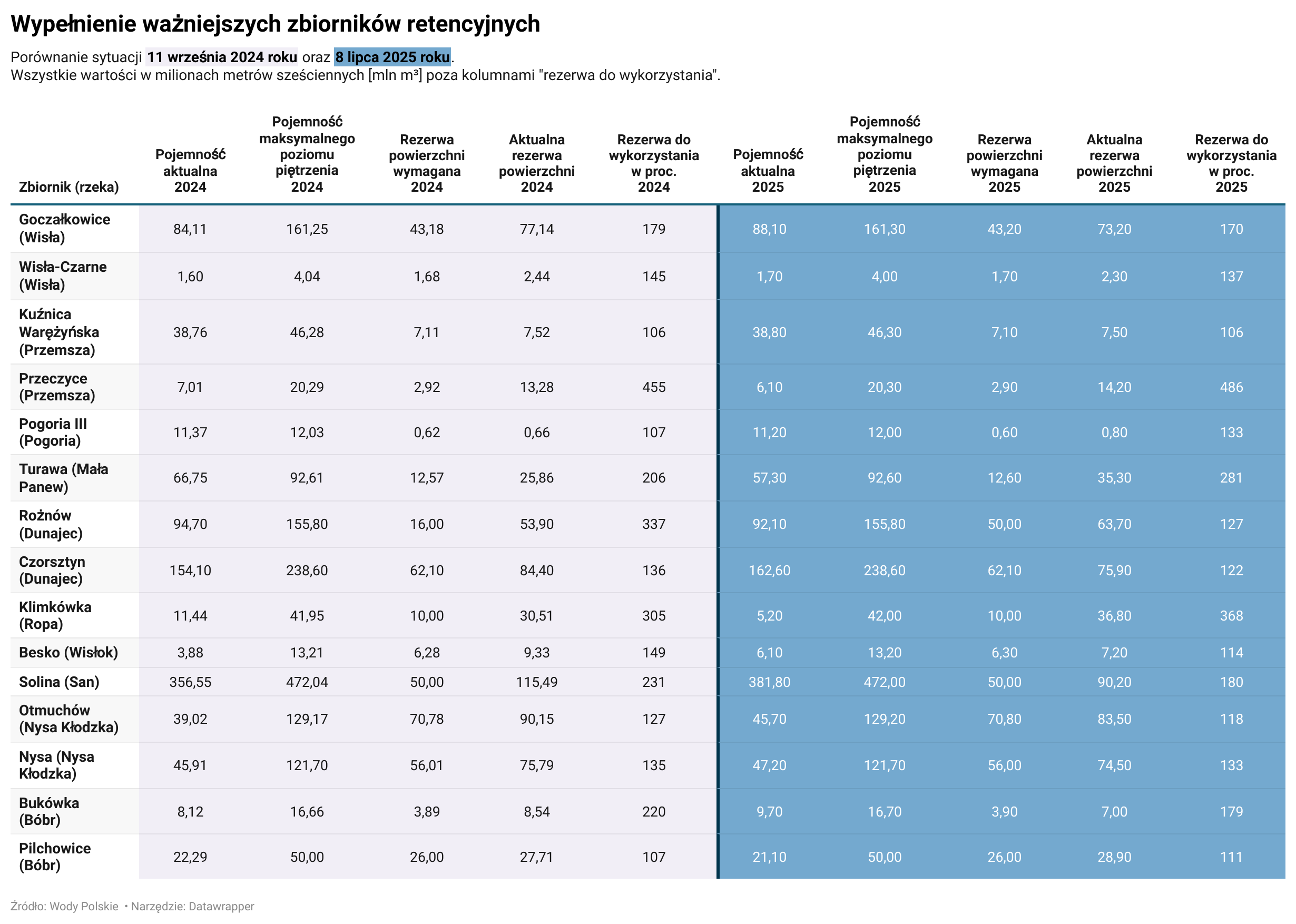 Poziom wypełnienia najważniejszych zbiorników retencyjnych - przed powodzią 2024 i na początku lipca 2025 roku