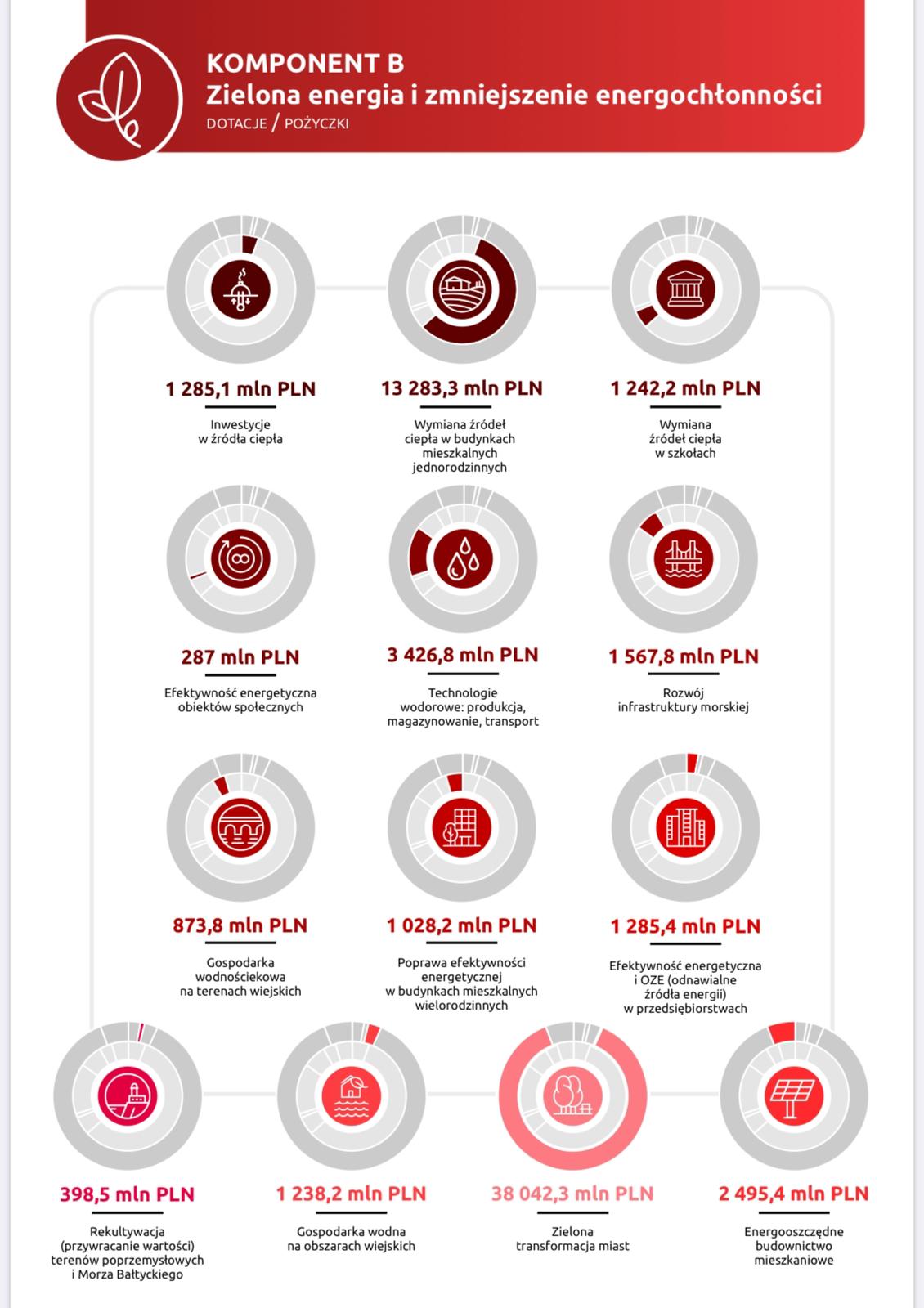 Podział komponentu B KPO