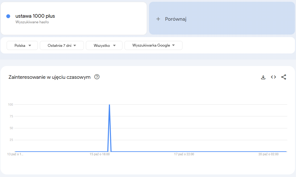 Wyraźny wzrost wyszukiwań frazy o "1000 plus" między 15 a 16 października 2025 roku