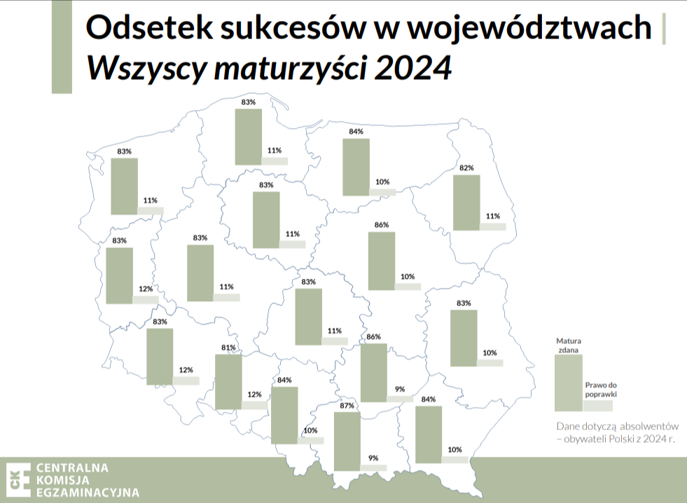 Zdawalność matur według województw w 2024 roku