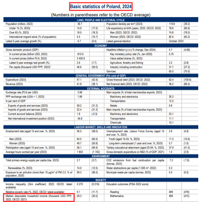 Tabela zawiera dane z 2023 i 2022 roku, ale to nie z niej korzystał premier