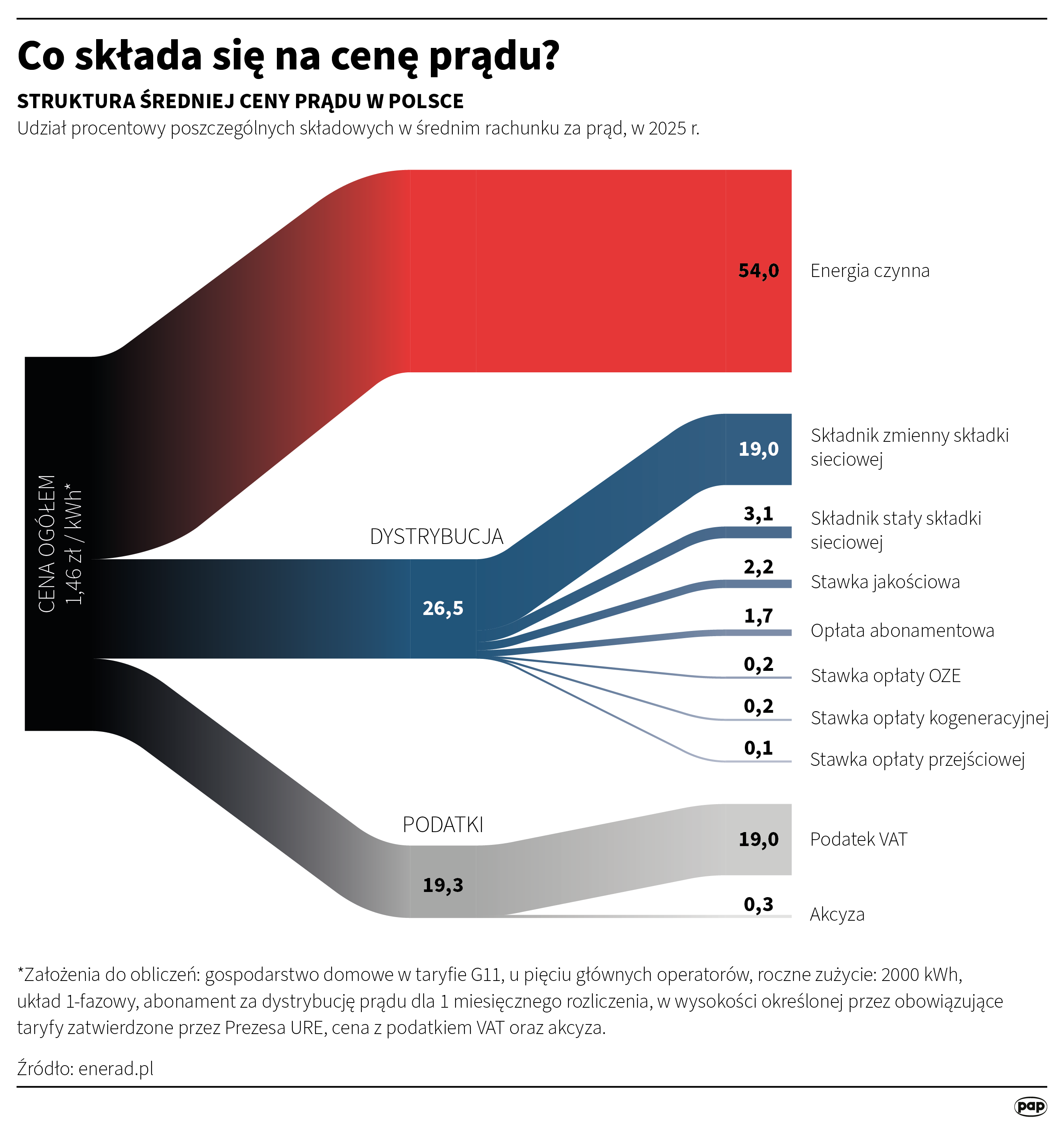 Zasadnicze części rachunku to koszty sprzedaży, dystrybucji i podatki