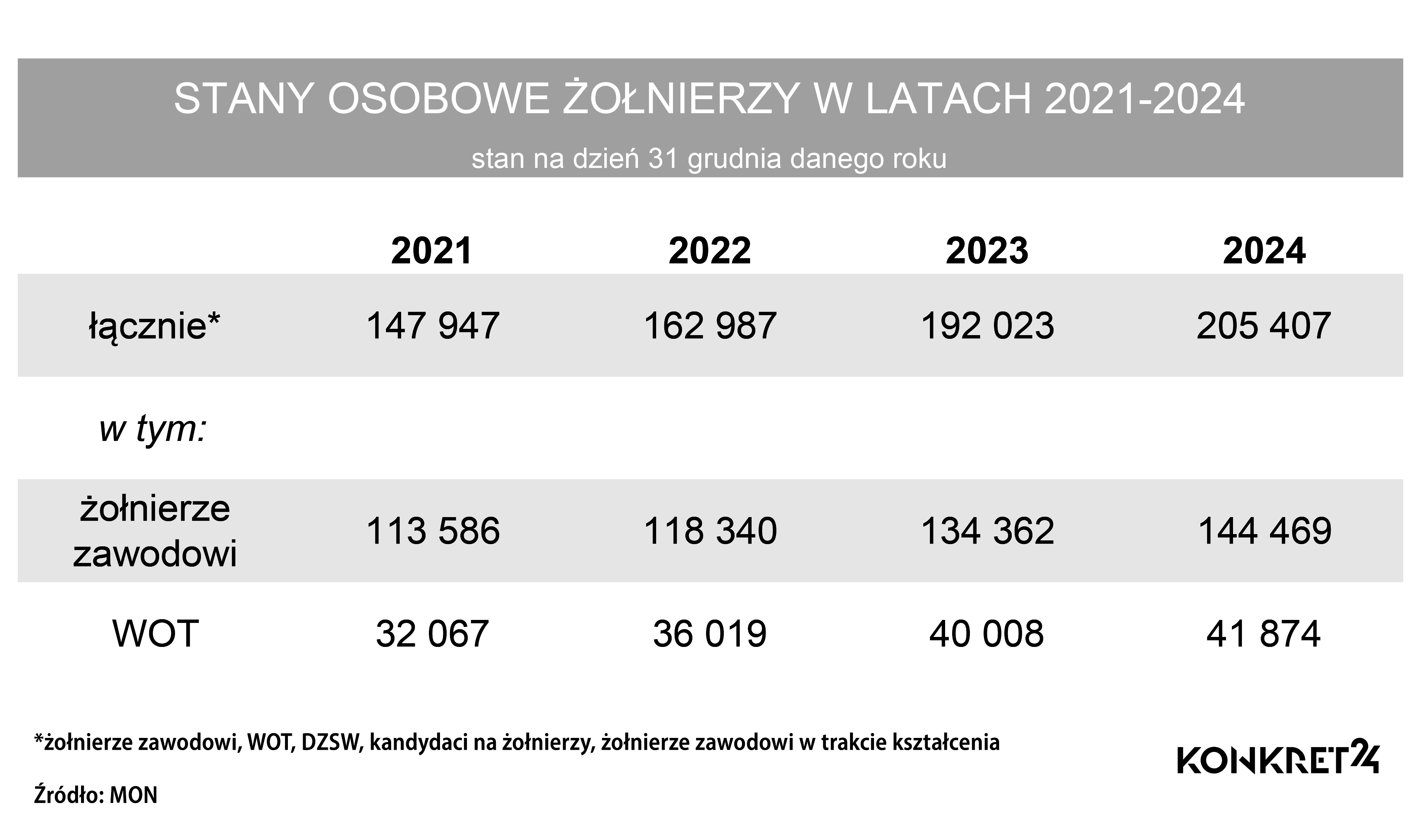 Liczebność polskiej armii w latach 2021-2024