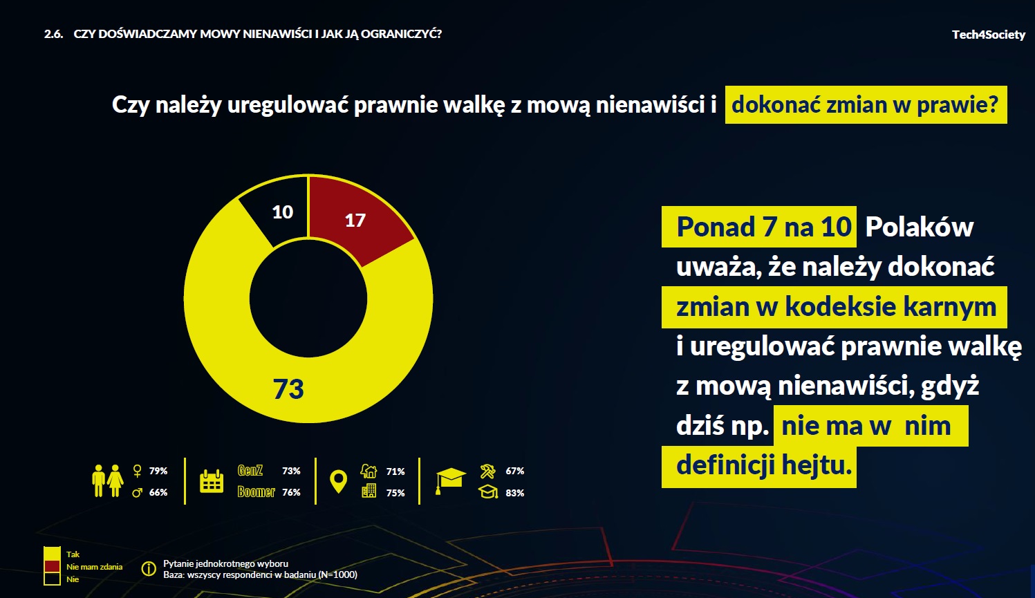Polacy o prawnych mechanizmach walki z mową nienawiści 