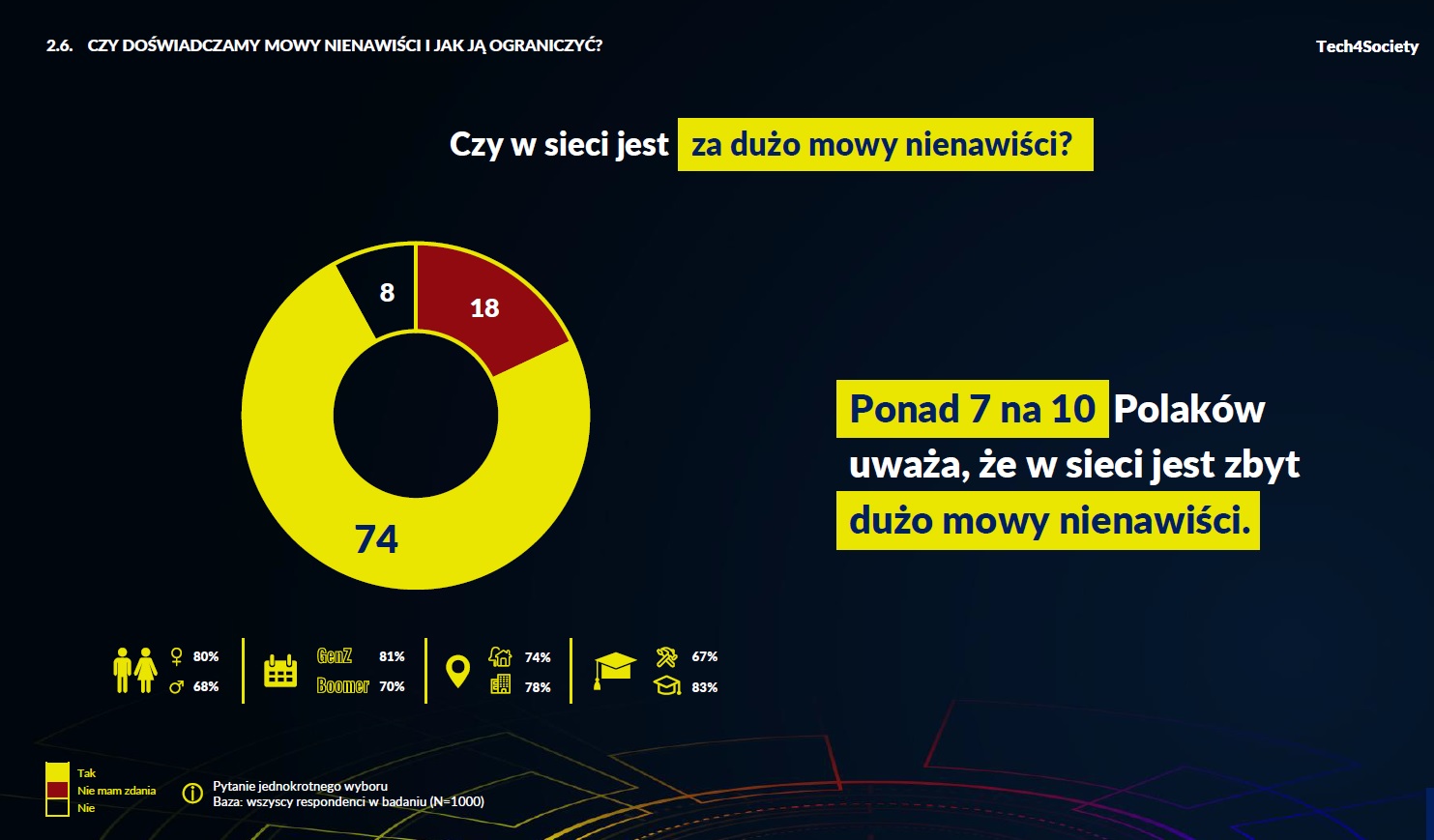 Trzy czwarte Polaków uważa, że w internecie jest za dużo mowy nienawiści