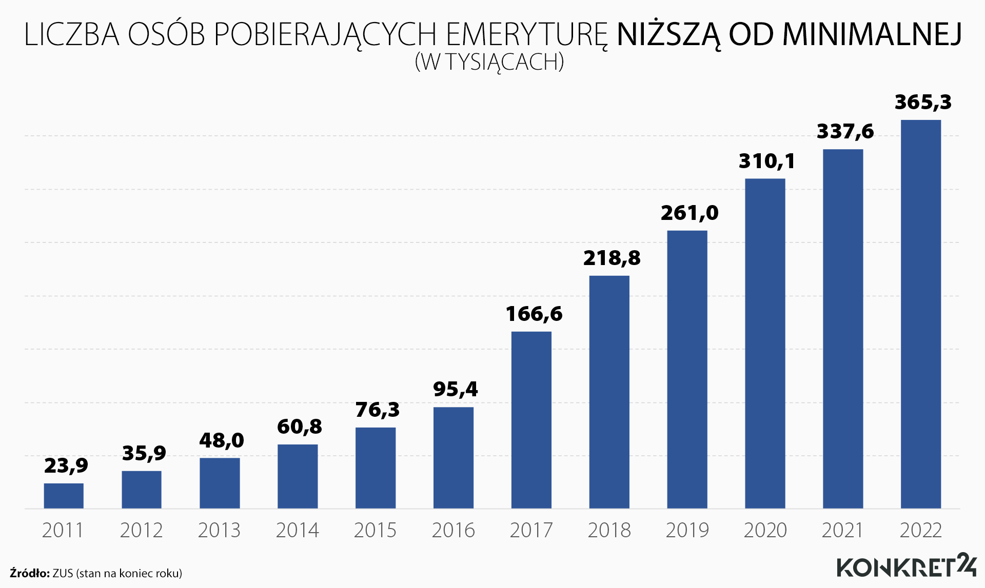 Jak przybywało emerytów pobierających emeryturę niższą od minimalnej 