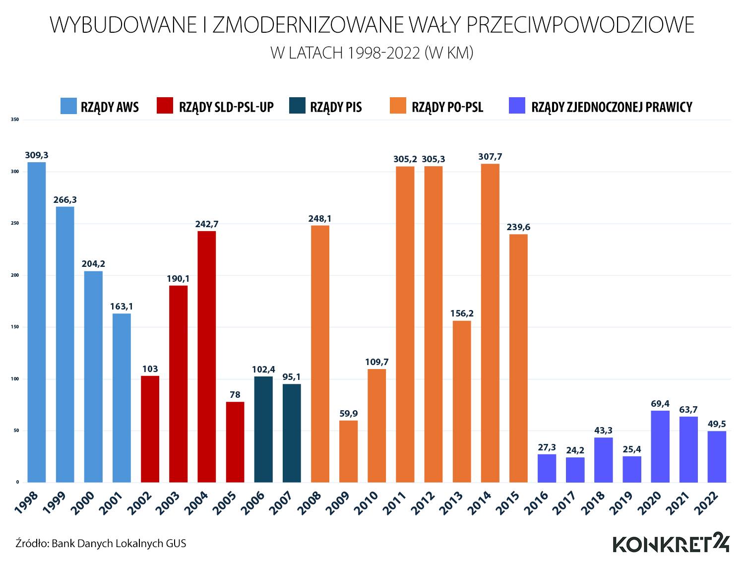 Wybudowane i zmodernizowane wały przeciwpowodziowe w latach 1998-2022.