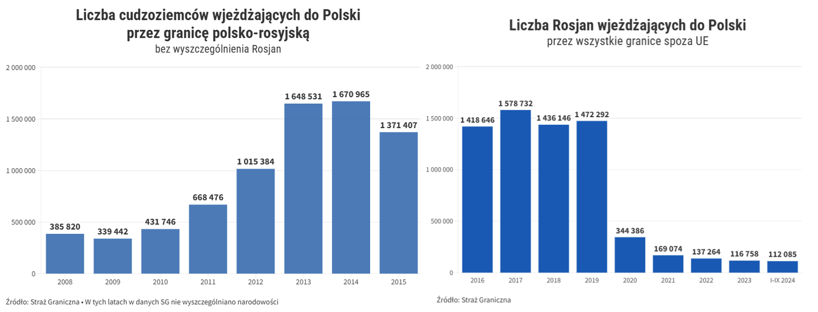 Dane o wjazdach cudzoziemców do Polski