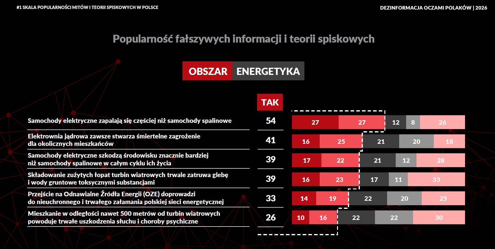 Energetyka. Kolejne kolory od lewej to odsetek odpowiedzi: zdecydowanie się zgadzam, raczej się zgadzam, raczej się nie zgadzam, zdecydowanie się nie zgadzam, trudno powiedzieć
