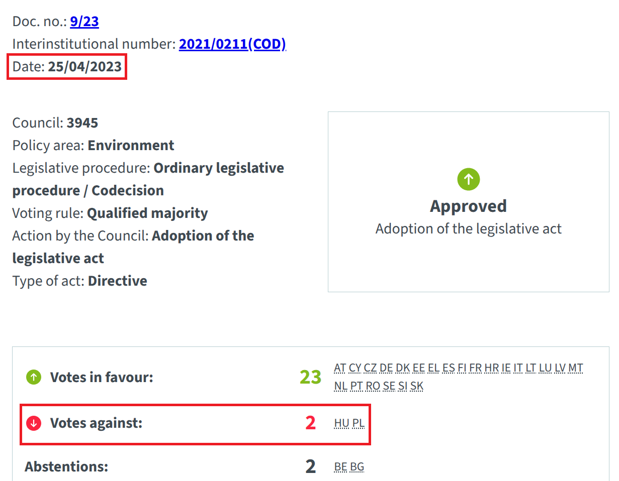 W głosowaniu nad dyrektywą o ETS2 w kwietniu 2023 roku Polska była przeciw