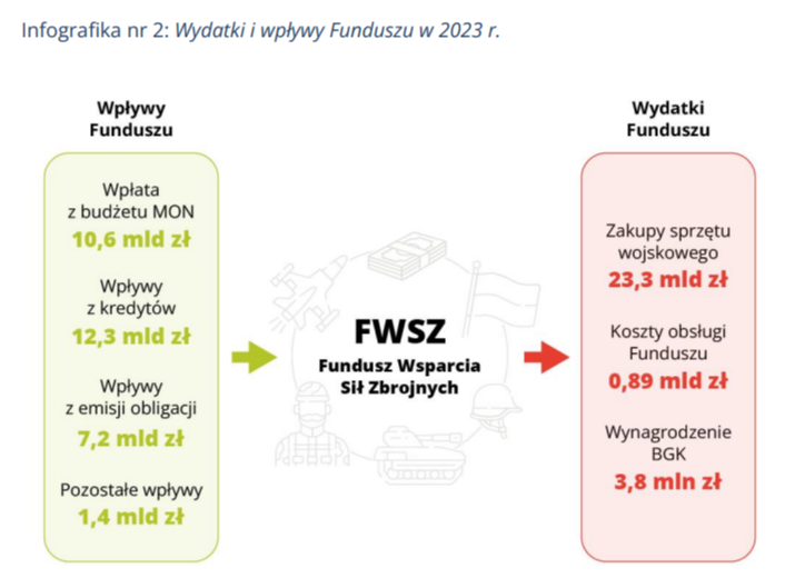 Wydatki i wpływy FWSZ w 2023 roku
