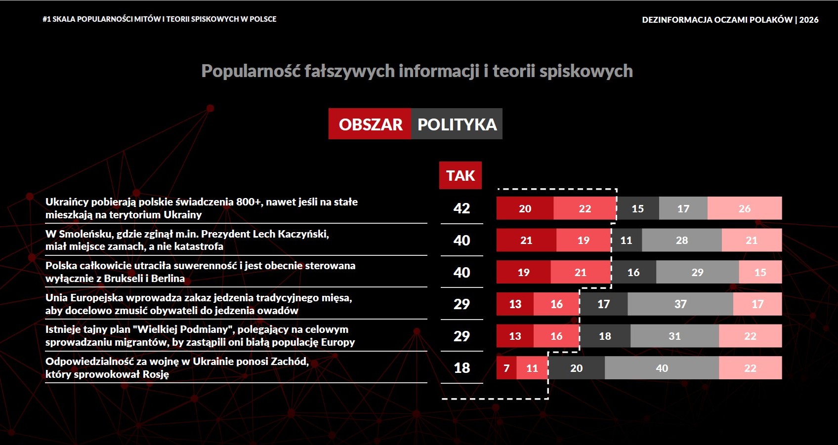 "Dezinformacja oczami Polaków. 2026", Fundacja Digital Poland