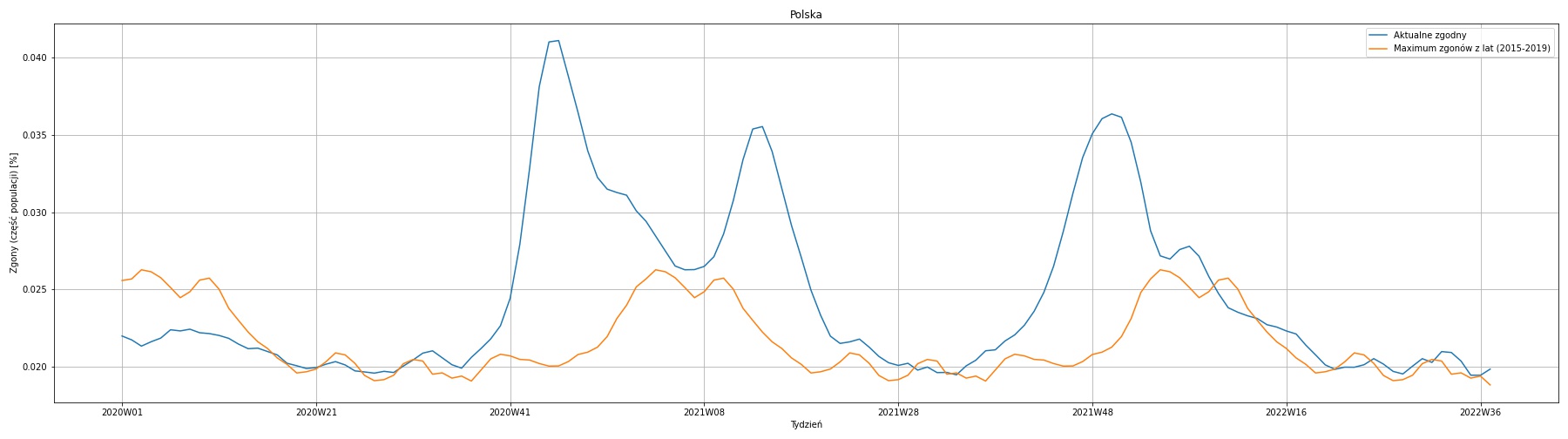 Zgony w Polsce - dane tygodniowe 